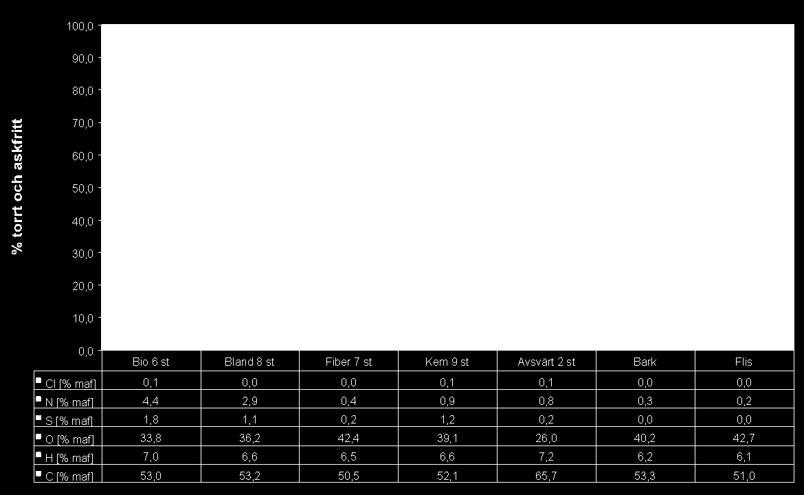 Figur 3.20.3 Elementaranalyser skogsindustriella slam - medelvärden.[1] Ultimate analyses for pulp and paper sludges - average values.