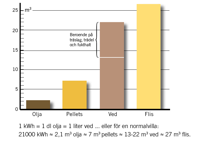 Lagring av trädbränsle Lagringsvolymerna varierar kraftigt beroende på i vilken form trädbränslet används. I figur 3.1.