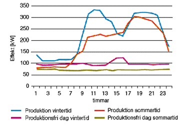 Vem arbetar med frågan? Utse en energiansvarig! Har personal och ledning fått utbildning? Finns en strategi för fortlöpande underhåll? Finns det energirapporter/analyser som kan användas?