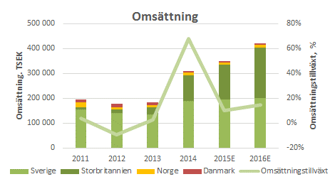 Bull or Bear Independent Analysis Railcare Group Value Drivers Quality of Earnings Risk Profile Quality of Management Omsättningstillväxten om 68 % år 2014 kommer inte att upprepas inom överskådlig