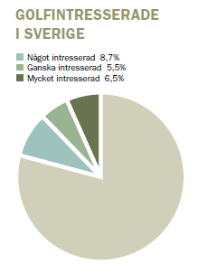 BAKGRUND, HISTORIK OCH FRAMTIDSPLANER Bakgrund svensk golf Svensk golf har under de senaste 20 åren upplevt en exceptionellt stark utveckling och under denna tid har antalet medlemmar i svenska