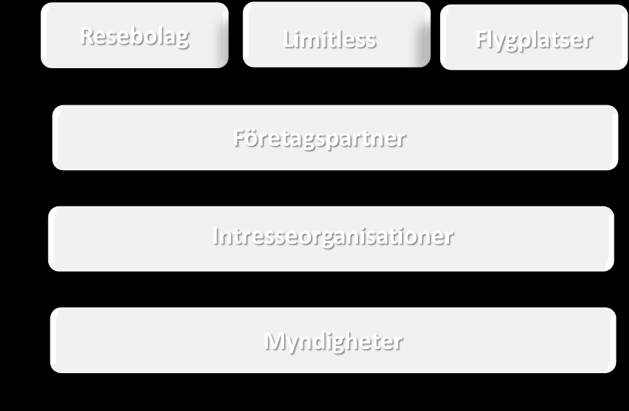 3(8) Projektet avslutas med en utvärdering- och standardiseringsfas. Utvärdering och dokumentation är avgörande för att värdet av projektet skall bibehållas.