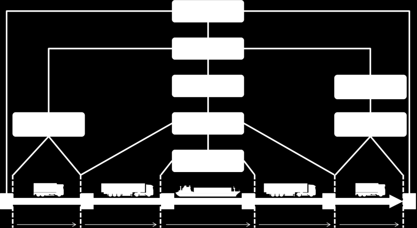 29 (53) Figur 9. Transportrelaterade affärsprocesserna enligt EIT-projektets definition. En beskrivning och definition av processerna återfinns i bilaga 3.