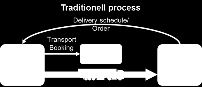 37 (53) Statiska transportupplägg är dimensionerade utifrån genomsnittliga godsvolymer. Materialplaneringsprocessen hos kunden är inte sammankopplad med transportprocessen.