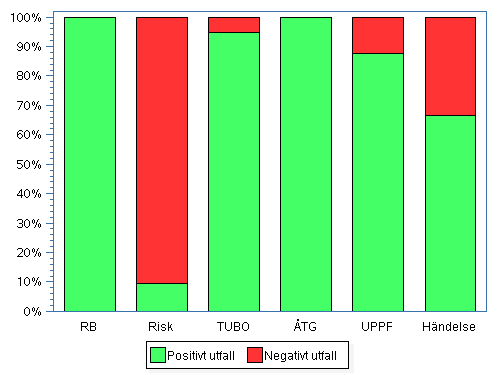 SÄBO 100 procent av alla patienter med risk får förebyggande åtgärder planerade. Känns tryggt!