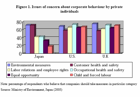 6.8 Aktuella utmaningar för företagens CSR-arbete Det japanska näringslivet går just nu igenom en förändringsprocess; utländska företag blir allt mer involverade i bilindustrisektorn och det