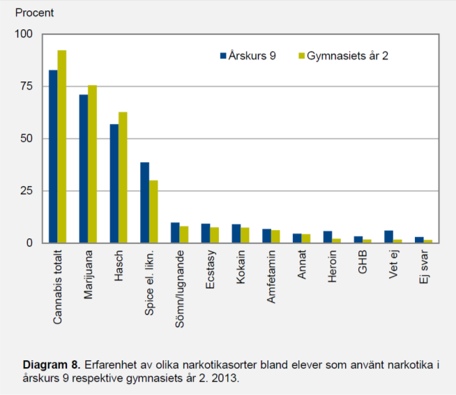 Centrum för alkohol- och narkotikaupplysning (CAN) har sedan 1986 studerat trender i svenska ungdomars alkohol- narkotika- och tobaksvanor.