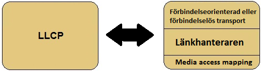 Figur 10: En mer detaljerad bild utav LLCP-lagret. Media access mapping Knyter samman ovanliggande protokoll med de underliggande RF-protokoll (se avsnitt 3.1.1.4), vilka bland annat specificerar tekniken vilken står för den faktiska överföringen av data mellan två NFC-enheter.