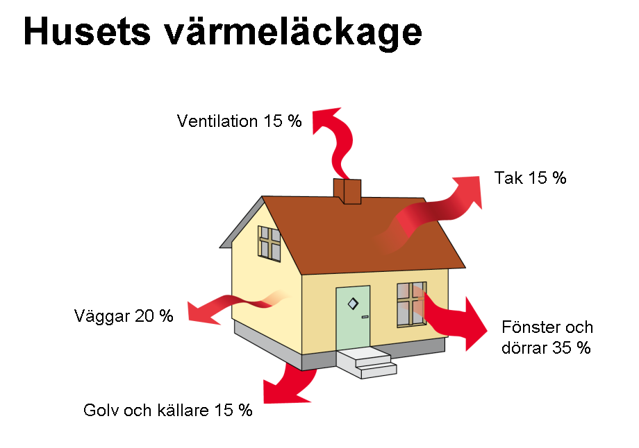 2 FÖRUTSÄTTNINGAR Med en byggnads värmebalans menas att lika mycket energi som byggnaden förlorar genom att värmen försvinner ut genom byggnadens klimatskal måste tillföras för att värmebalans ska