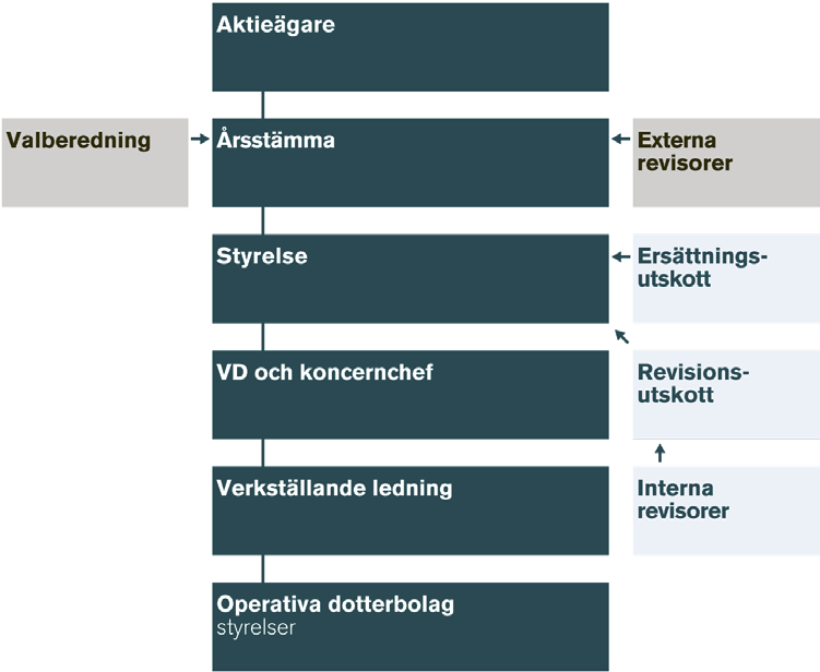 27 Qliro Group AB Bolagsstyrningsrapport Bolagsstyrningsrapport Denna rapport beskriver Qliro Group AB:s principer för bolagsstyrning. Qliro Group är ett svenskt publikt aktiebolag.