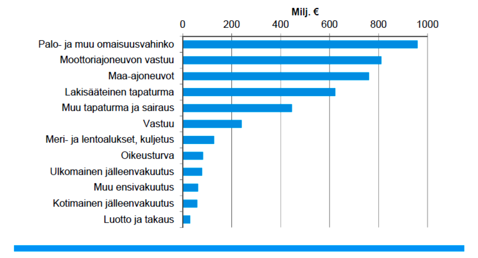 6 enkät som Finansbranschens Centralförbund (FC)gjort, hade ungefär 95 % av de svarande en hemförsäkring av något slag år 2014.