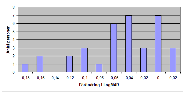 Diagram 6. Visar visusförändringen med och utan en dimning på +2.0 D, då det stenopeiska hålet ligger i provbågen. Ett negativt värde visar hur mycket visus försämrades när +2.