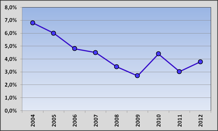 Figur 8. Genomsnittlig väntetid i månader per landstingsområde 2012. Tiden är beräknad på alla rapporterade operationer (oavsett patientens hemadress) utförda inom respektive landsting.