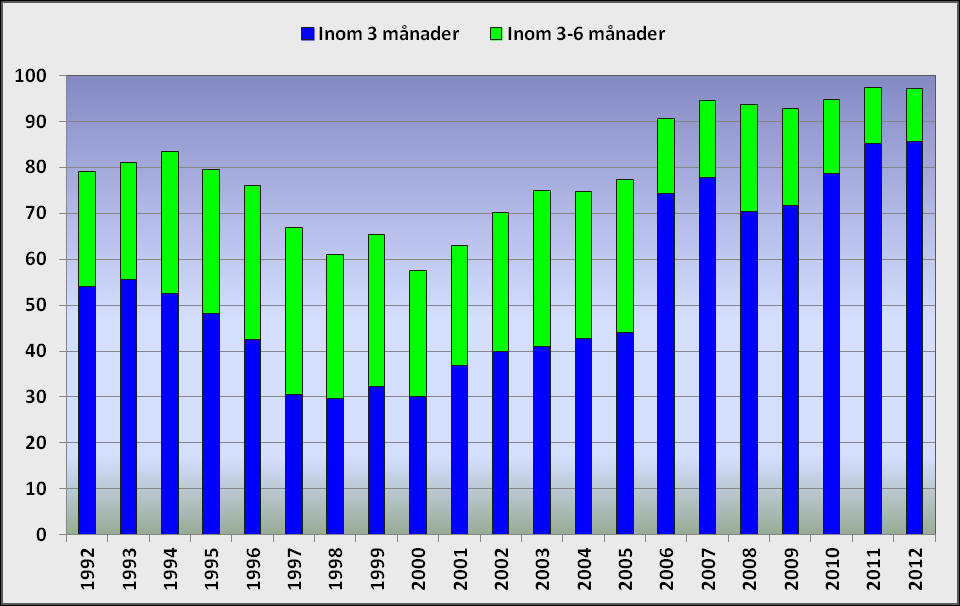 Figur 15. Antalet operationer i registret 1992-2012 fördelade på öga 1 och öga 2. Väntetider.