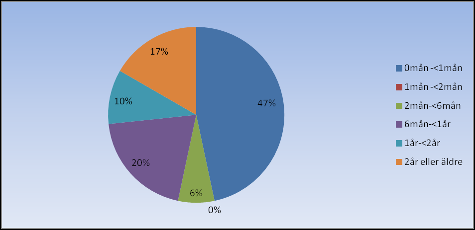 Data på totalt 342 svenska ögonoperationer fanns registrerade 31 december 2012. Ackumulerade antalet registrerade individer per år framgår av figur 1.