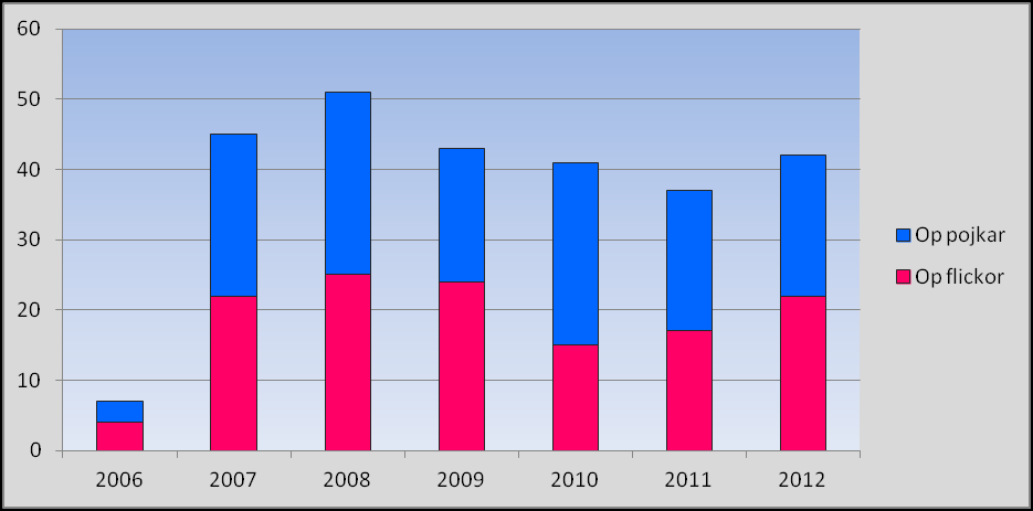 Figur 4. Ålder vid operation i Danmark år 2012. I figur 5 som visar könsfördelningen över tid över svenska barn kan man se en lätt övervikt av pojkar, förutom år 2012.