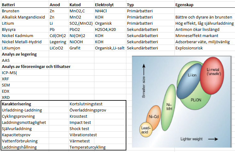 Denna sammanställning av tentorna är gjord av Michael Ambrus, Simon H Jonasson, Alexander Lindblom, Marcus Martinsson Liten batterisammanfattning, täcker en del viktiga saker som fanns på slides.