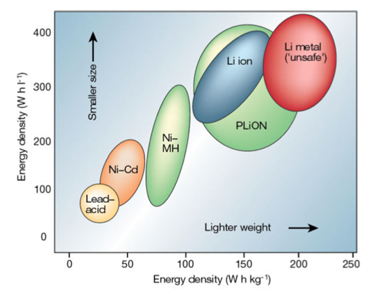 E) Litium har en liten jonradie, har en låg densitet vilket gör att batterierna inte är lika tunga som blybatterier.