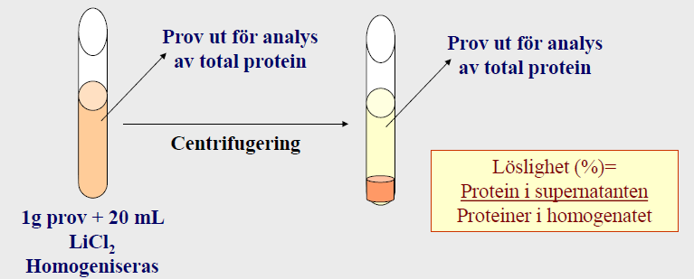 Vad är GC sniff för något? Ge exempel på ämnen som skulle kunna analyseras efter denna princip (1p) man luktar på de ämnen som kommer ut och kan verbalt karaktärisera de. t.