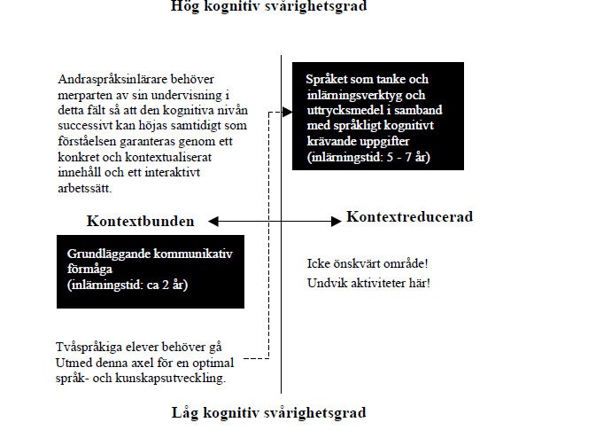 linjen i modellen nedan och successivt arbeta med alltmer kognitivt och språkligt krävande uppgifter.