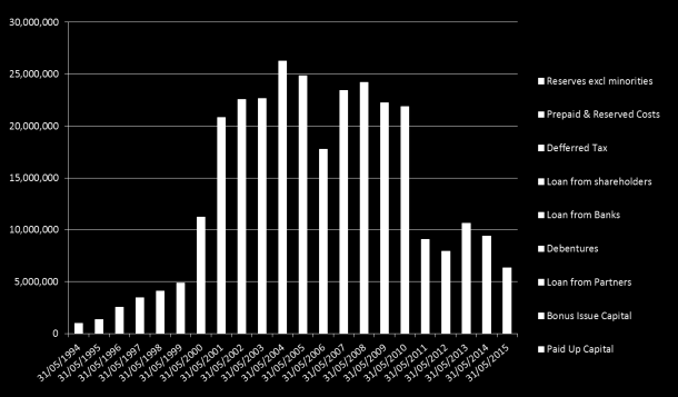 Substansvärde (Net Asset Value: NAV) 31 maj 2015 Värde per aktie 31 maj 2012 31 maj 2013 31 maj 2014 31 maj 2015 Substansvärde 4,087,926 4,442,123 4,715,853 4,871,497 Per aktie: 9,018,201 45.