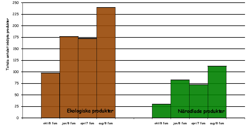 9 Resultat inom respektive område Resultaten i respektive grupp och familj har presenterats via diagram på våra träffar. Här är några av de resultat som kommit fram inom respektive område.