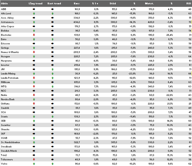 Positiva tongångar TRADINGGUIDEN Sedan förra tradingguiden har index handlats upp men vi ser fram emot en lugnare handel framöver då rapportsäsongen är över för denna gång. Mer om detta på sid 3.