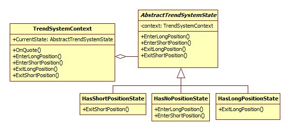 Figur 32: Designmönstret State implementerat 5.9. Trader.Modules.