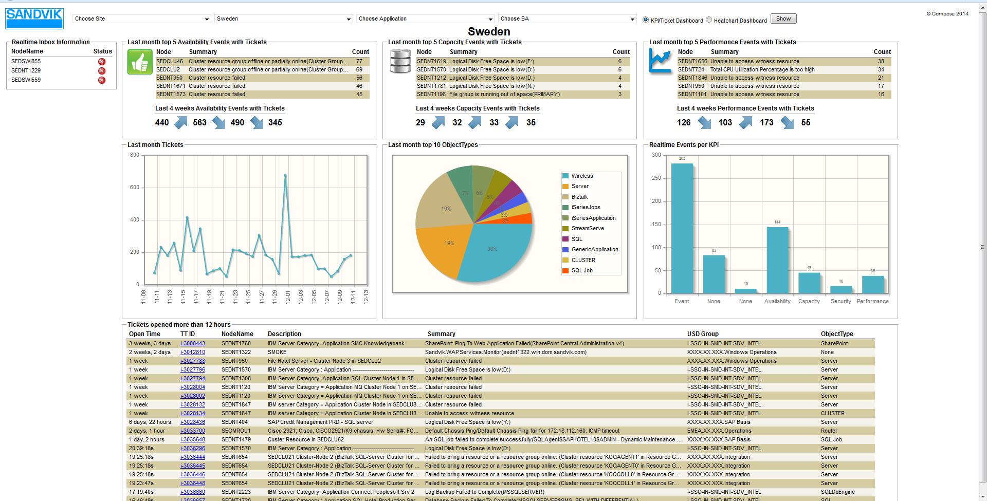 Dashboard per Lokation eller System Aktuell larmstatus Prioriteringsordning per KPI med trend/vecka Senaste månadens öppnade ärenden/dag Senaste månadens top 10 larmkategorier Realtidsstatus/KPI