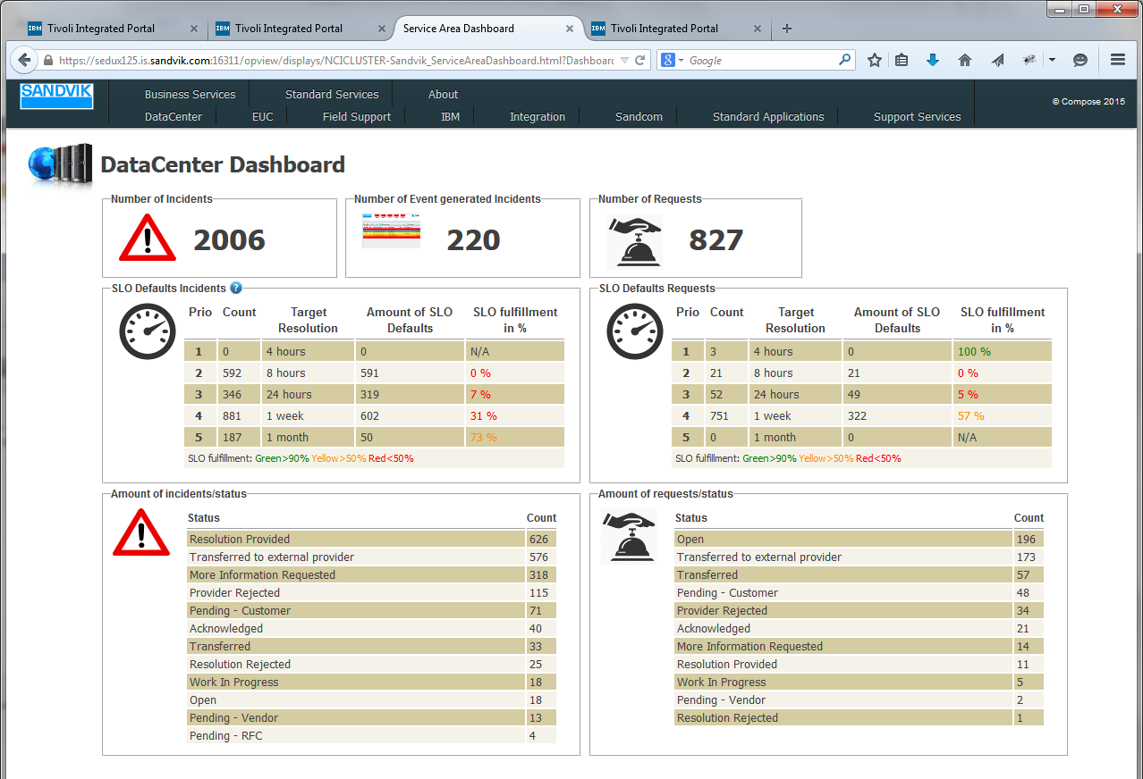 Dashboard för Ärendehantering Realtidsdata Uppdelat per verksamhetsområde Antal Incidenter/Request Antal SLA överträdelser/prio SLA Fullfillment/Prio Antal öppna ärenden/status När möjligheten till