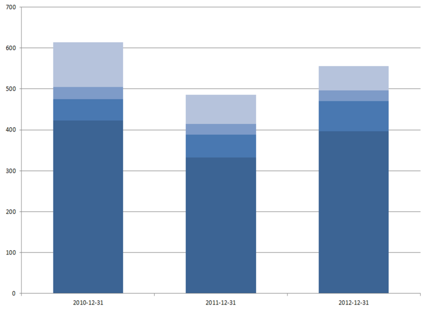 FINANSIELL UTVECKLING 2012 Substansvärde och resultatutveckling 2012 Substansvärdet Det som bäst avspeglar koncernens utveckling är utvecklingen av substansvärdet, redovisat värde av totala