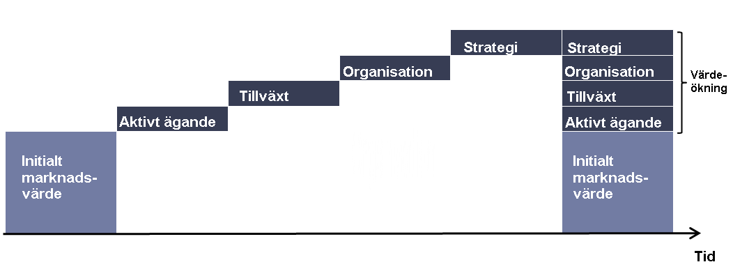 VÄRDESKAPANDE Värdeskapande Varenne bidrar, under sin tid som delägare, med kapital, kunskap och erfarenhet samt med ett brett affärsnätverk.