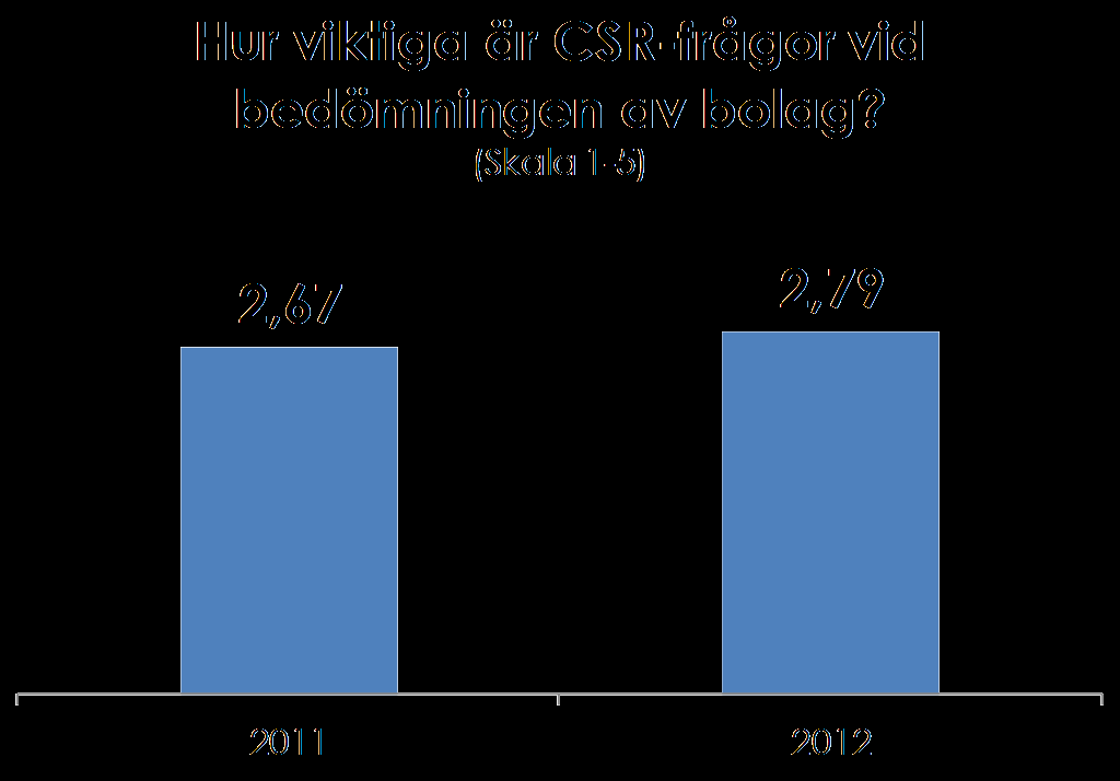 CSR - marginellt viktigare