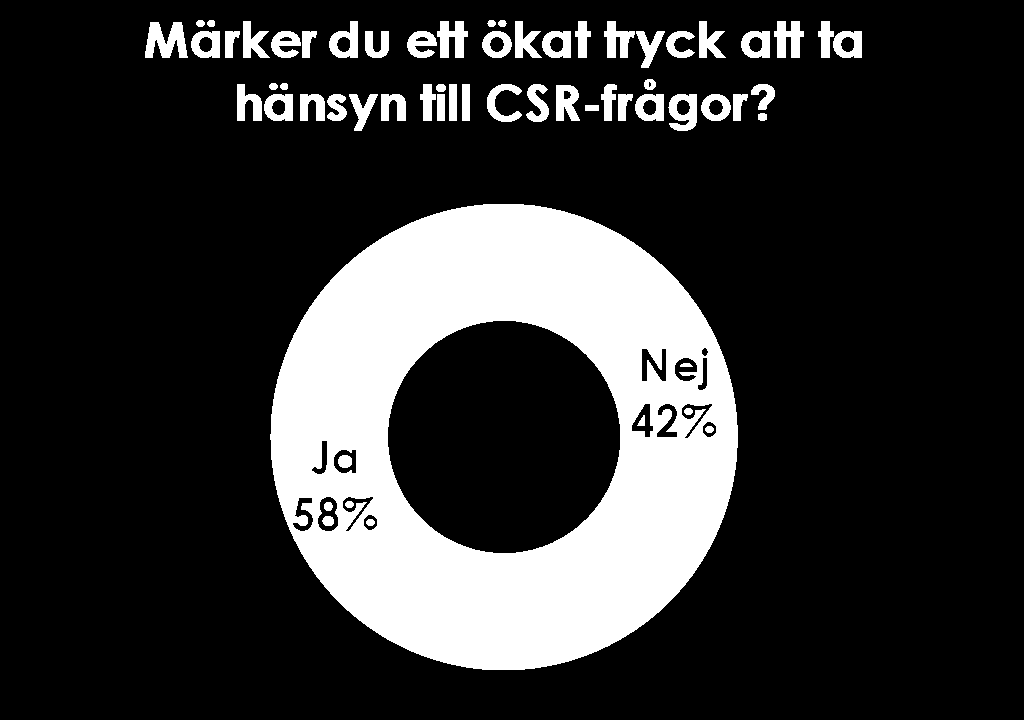 Ökat tryck ta hänsyn till CSR Fler frågor från investerare Ökat fokus i media.