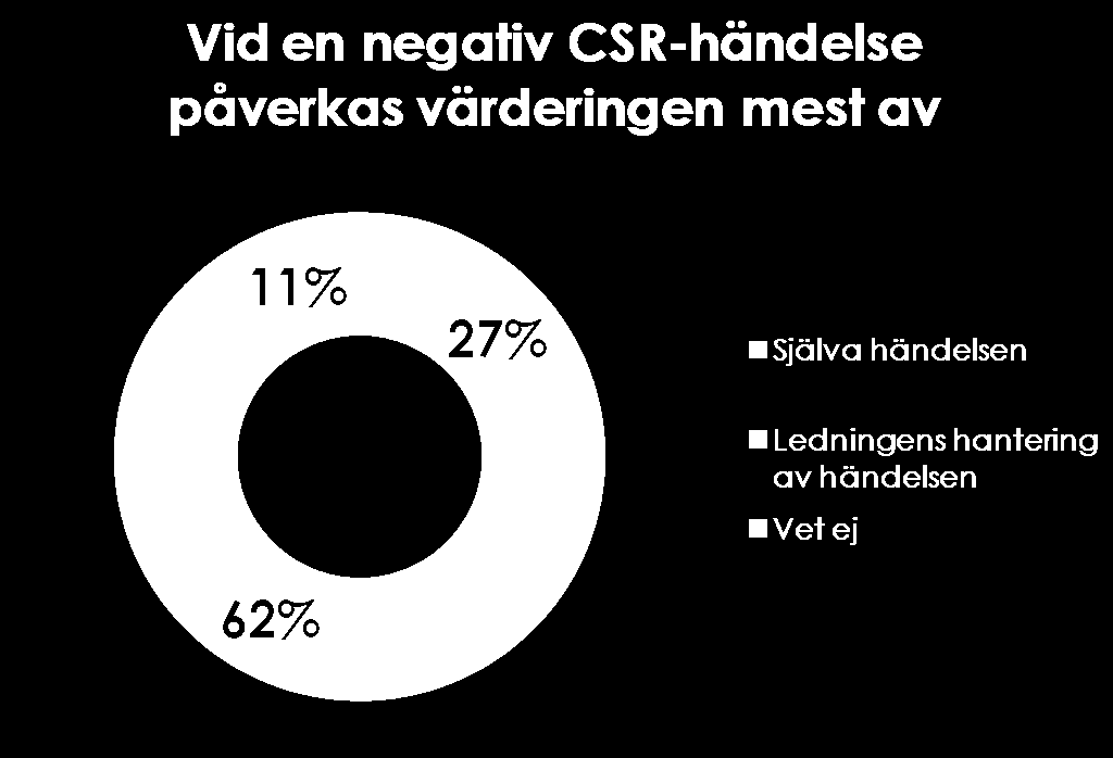 Viktigt hur en CSR-händelse hanteras! Vad som händer sedan överskuggar inte sällan själva händelsen.