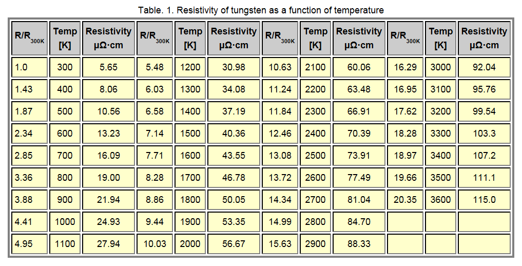 Data hämtade ifrån Hypertextbook: