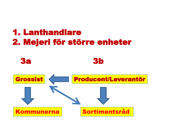 Följande målbild identifierades för den nya upphandlingsstrategin: Hög kvalitet vara/tjänst Konkurrens under avtalsperioden Svenskproducerat kött Lokala producenter Ekologiska varor Transportkrav