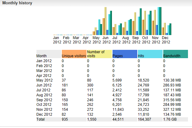 Statistik Unika besökare 2012: 935 st, 2013: Jan 178 st, Feb 178 st 211 har