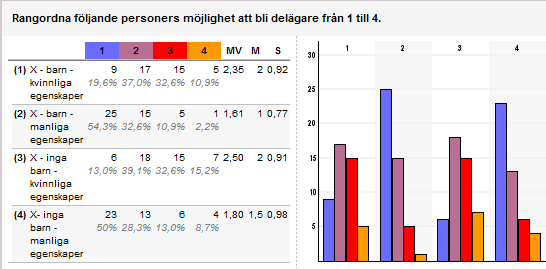 Figur 4.4. Rangordning av delägarkandidater enligt kontrollgruppens median. Kvinnor 45 % Män 55 % Totalt Kvinna barn 1 1 1 Man barn 1 1 1 Man inga barn 1 1 1 Kvinna inga barn 1 1 1 Tabell 4.4. Rangordning av delägarkandidaters enligt kontrollgruppens typvärde.