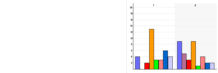 Kvinnor 15 % Män 85 % Totalt X barn kvinnlig 1 1 1 X inga barn manlig 1 1 1 X barn kvinnlig 3 2 2 X inga barn - kvinnlig 3 2 2 Tabell 4.5. Rangordning av delägarkandidater enligt experimentgruppens typvärde.