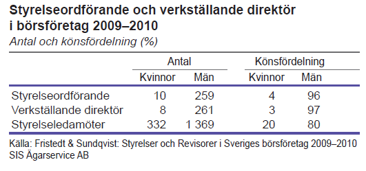 Bilaga 1 Andel chefsposter Figur bilaga 1.1. Diagram från Yrkesstrukturen i Sverige 2008 (SCB, 2012).