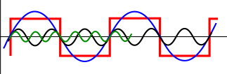 Fyrkantspänning Fyrkantspänningen kan alstras genom att lägga ihop ett oändligt antal sinusspänningar med viss frekvens, amplitud och fas.