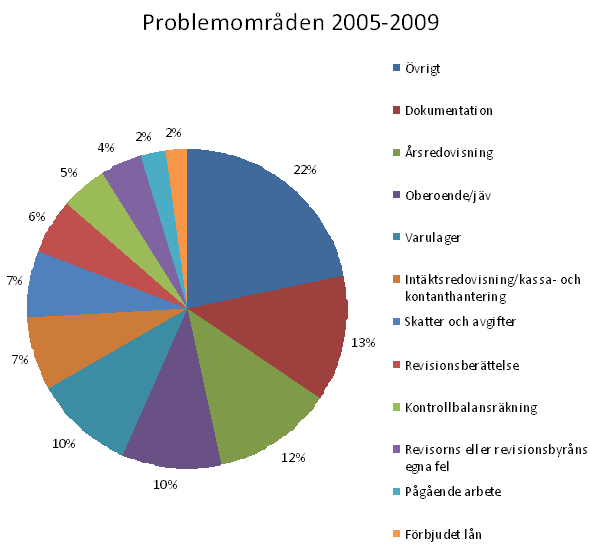 EMPIRI varulager var de mest förekommande problemområdena inom revision. En dryg femtedel placeras i kategorin övrigt och kan därmed bestå av helt unika problemområden.