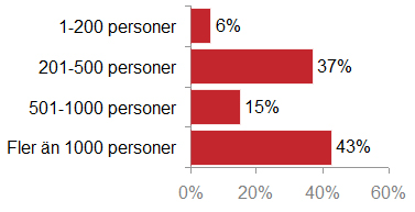 4 Inledning Detta är första undersökningen om branschen självbetjäningssupport i Sverige.