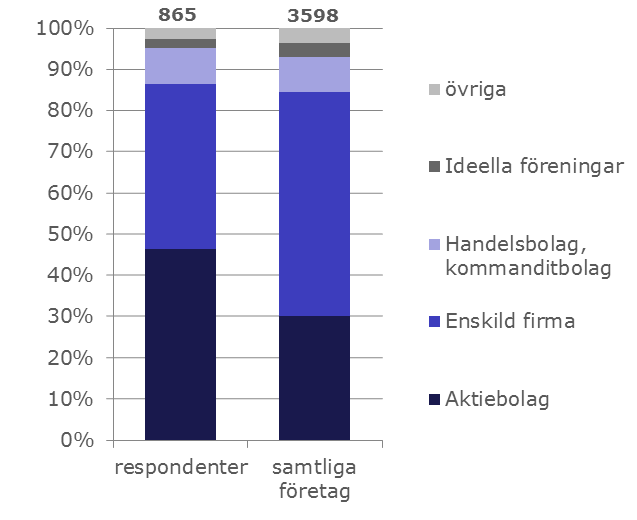 Kartläggningens respondenter Precis som rubriken påtalar följer här lite bakgrundsinformation om kartläggningens respondenter.