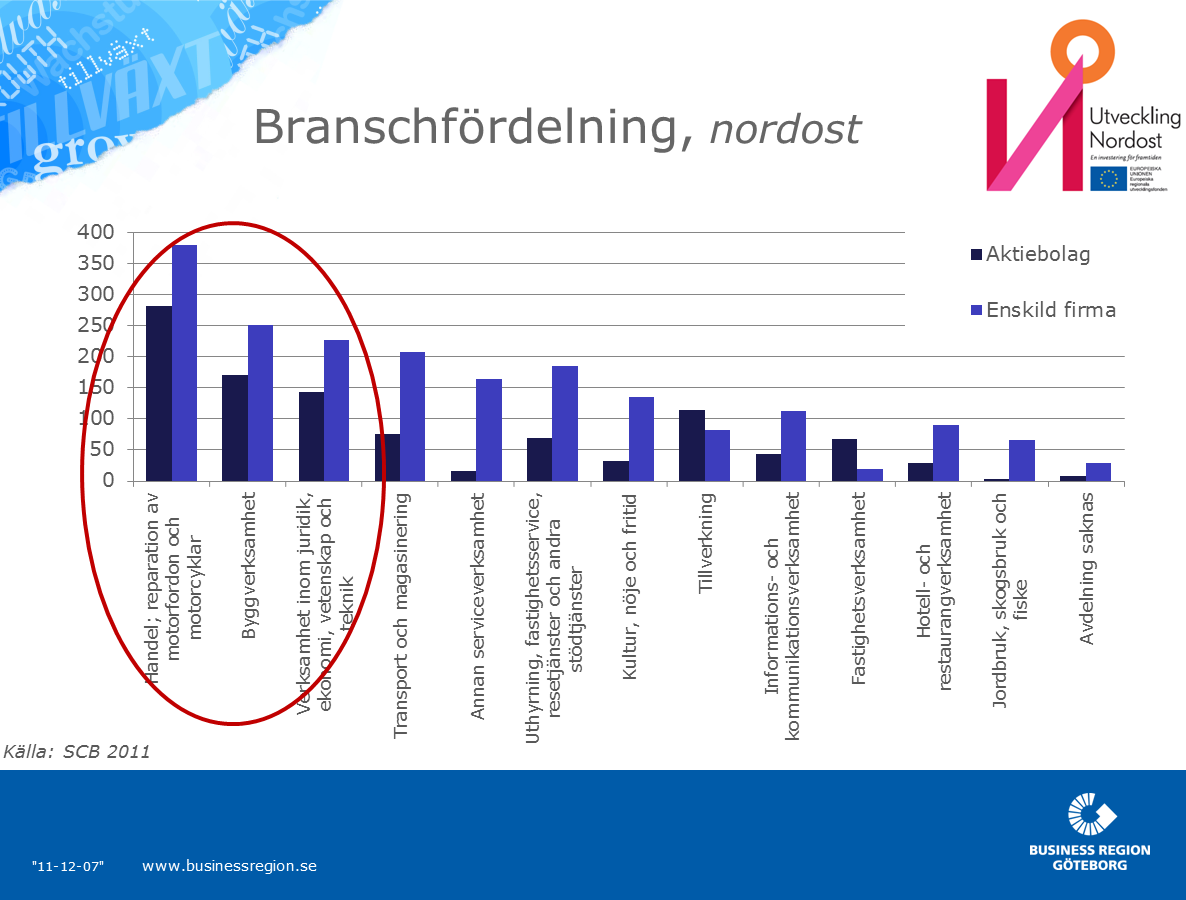 Antal anställda Som nämnts tidigare är aktiebolagsformen vanligare ju fler antal anställda som företaget har.