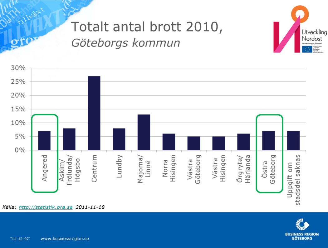 En kort neddykning i statistiken över exempelvis Totalt antal anmälda brott i Göteborgs kommun 2010 (http://statistik.bra.se) visar att det är små skillnader mellan stadsdelarna.