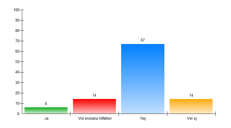 En följdfråga till den nyss nämnda frågan handlar om vilka skäl och motiv som finns för att inte genomföra telefon- och videomöten.