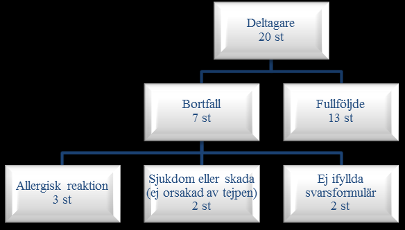 5.4 Smärtans påverkan i vardagen (NDI) En signifikant minskning av NDI-score efter behandling med Kinesio Tape (p=0,001). 5.4.1 Huvudvärk En av frågorna i NDI belyste huvudvärk, vilket var ett vanligt förekommande problem hos målgruppen.