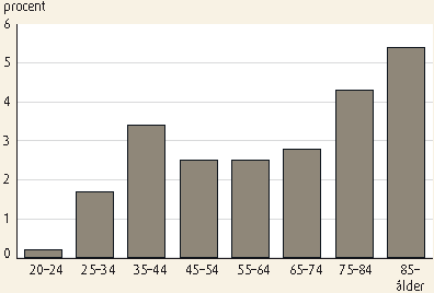 Tabell 1. Antal personer med RUT-avdrag efter ålder, (SCB 2009) RUT-avdrag används oftare av personer med hög inkomst. Av dem med en årsinkomst över 400 000 kronor hade 13 procent RUT-avdrag.